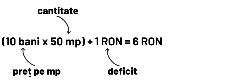 (Preț pe mp x cantitate) + deficit (10 bani x 50 mp) + 1 RON = 6 RON