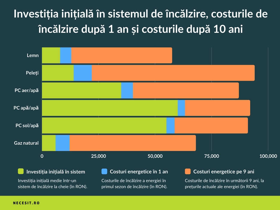 Se prezintă costurile totale de încălzire după 10 ani pentru lemn, peleți, gaze naturale și trei tipuri de pompe de căldură (aer-apă, apă-apă și sol-apă) pe baza investiției inițiale + costul energiei în 1 an + costul energiei în 9 ani.