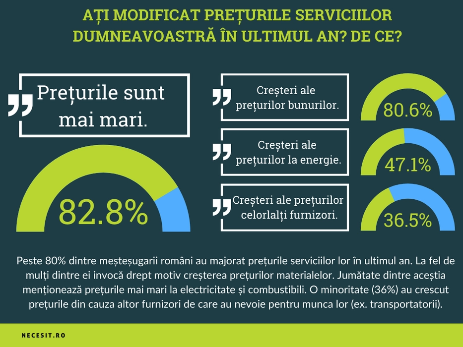 Peste 80% dintre meșteșugarii români au majorat prețurile serviciilor lor în ultimul an. La fel de mulți dintre ei invocă drept motiv creșterea prețurilor materialelor. Jumătate dintre aceștia menționează prețurile mai mari la electricitate și combustibili. O minoritate (36%) au crescut prețurile din cauza altor furnizori de care au nevoie pentru munca lor (ex. transportatorii).