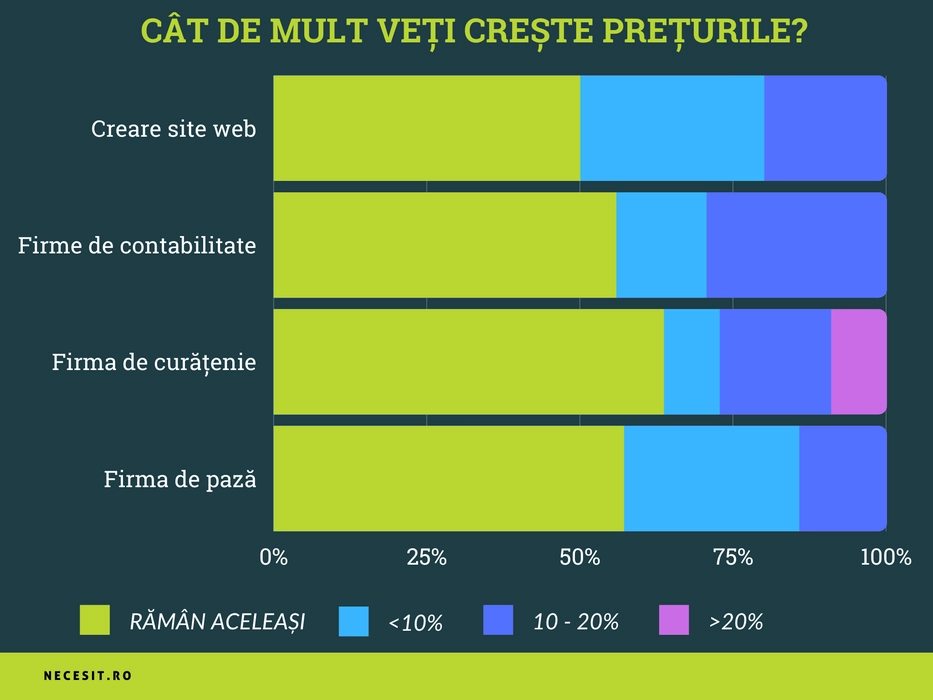 Cu cât vor crește prețurile pentru firme în următoarele luni.