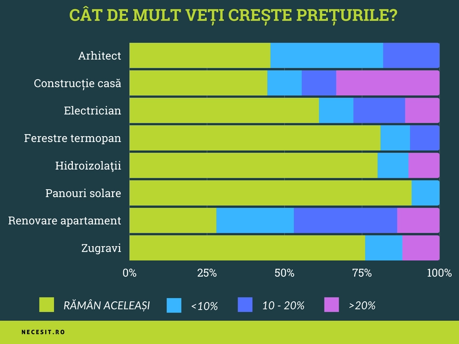 Cu cât vor crește prețurile meseriașilor În următoarele trei luni.