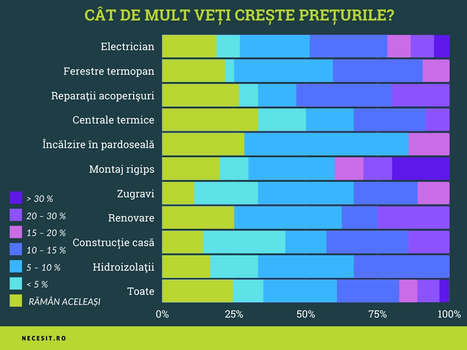 Din nou, prețurile vor crește cel mai mult pentru montaj rigips și servicii de zugravi. Creșterea cea mai mică a fost efectuată pentru centrale termice și, tot aici, se plănuiește cea mai mică creștere.