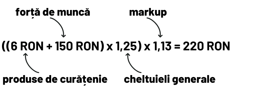 ((Produse de curățenie + forță de muncă) x cheltuieli generale) x markup ((6 RON+ 150 RON) x 1,25) x 1,13= 220 RON