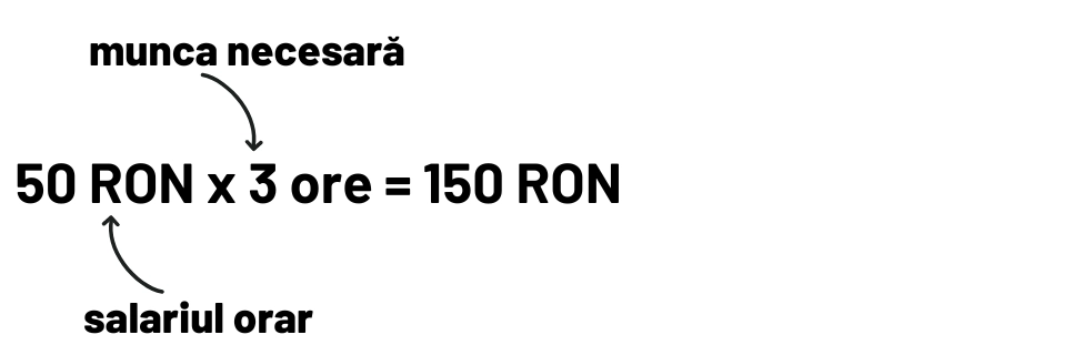 Salariul orar x munca necesară 50 RON x 3 ore = 150 RON