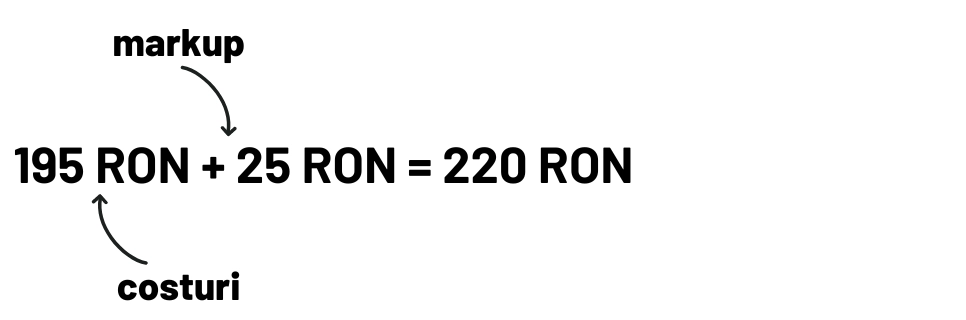 Costuri + markup 195 RON + 25 RON = 220 RON