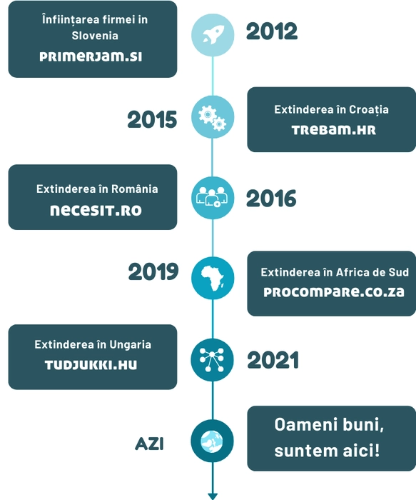 Necesit cronologie