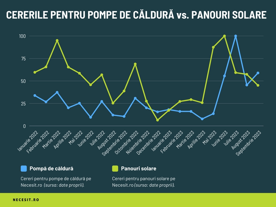 Pentru a crea acest grafic liniar, am examinat numărul de cereri pentru instalarea panourilor solare și a pompelor de căldură înregistrate pe Necesit.ro. Am analizat datele de la ianuarie 2022 până în septembrie 2023 și le-am adaptat pe o scară de la 0 la 100, astfel încât acestea să poată fi comparate pe un singur grafic.