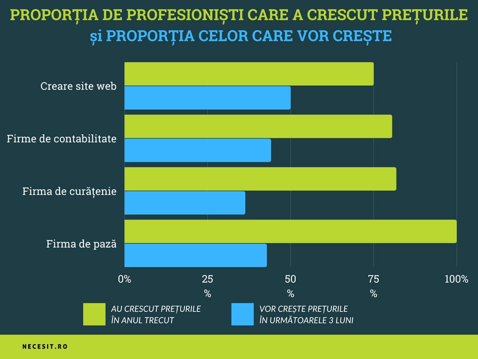 Procentul de companii de servicii pentru firme care au majorat prețurile și cele care intenționează să facă acest lucru