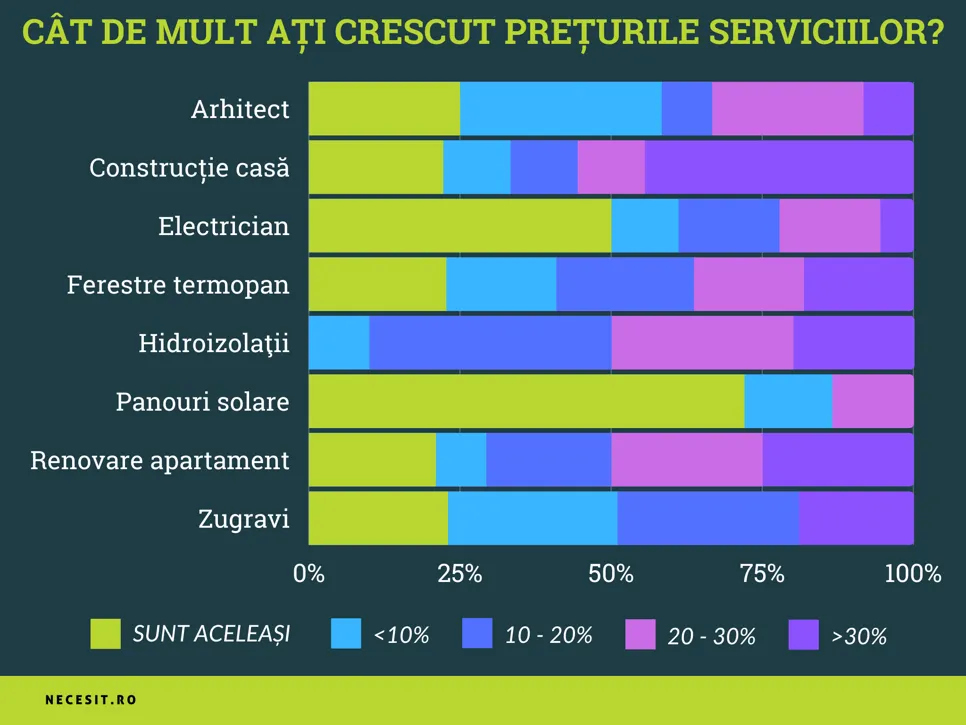 Creșteri de prețuri pentru serviciile de meserii Cu cât au crescut prețurile meseriașilor individuali în ultimul an.