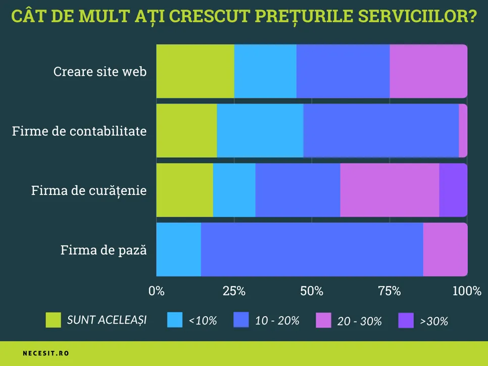 Creșterea prețurilor la serviciile pentru firme în ultimul an Cu cât au crescut prețurile serviciilor individuale pentru firme în ultimul an.