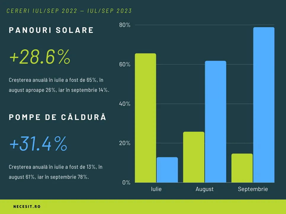 Cererea de panouri solare și pompe de căldură crește cu 30% pe an În ultimele trei luni a existat o creștere de 28% în cererile de instalare a panourilor solare comparativ cu aceeași perioadă din 2022. Între timp, cererea pentru pompe de căldură a crescut chiar mai mult, cu 31% de la un an la altul.