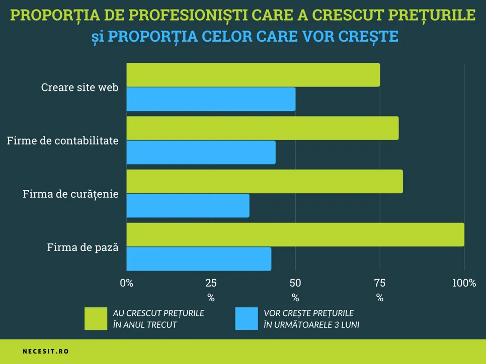 Procentul de companii de servicii pentru firme care au majorat prețurile Procentul de companii de servicii pentru firme care au majorat prețurile și cele care intenționează să facă acest lucru