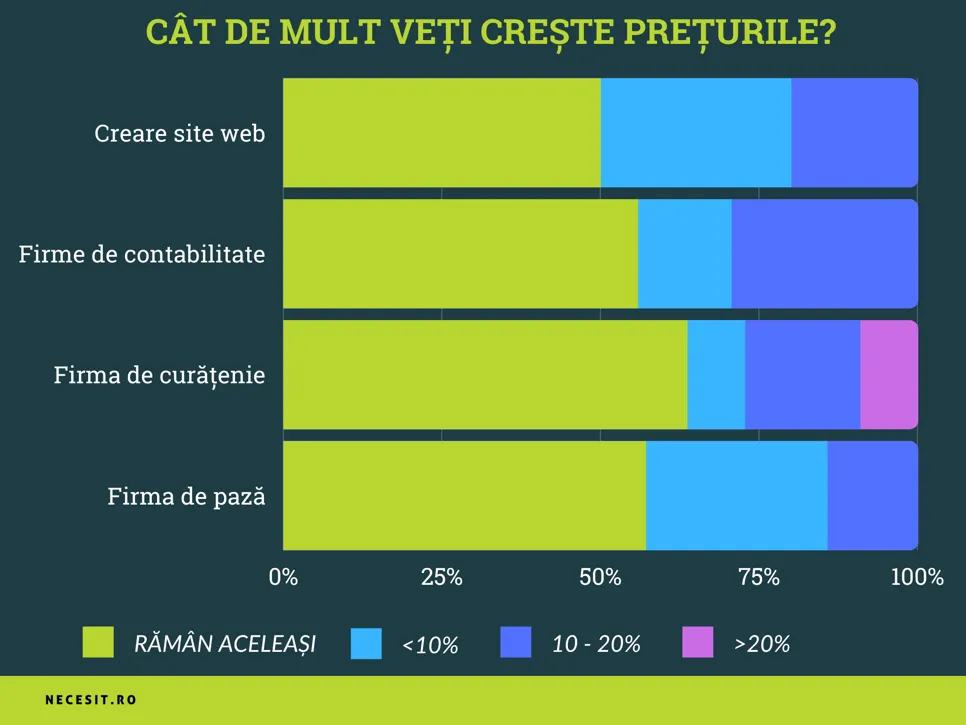 Cu cât vor crește prețurile pentru firme în următoarele luni Cu cât vor crește prețurile pentru firme în următoarele luni.