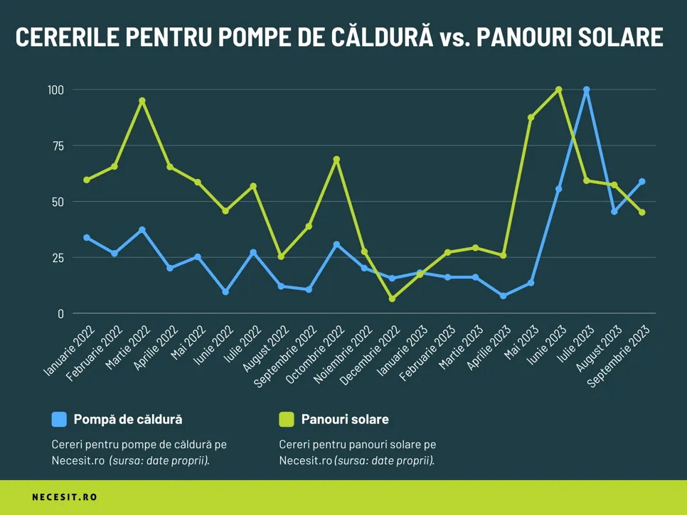 Cererile pentru pompe de căldură vs. panouri solare Pentru a crea acest grafic liniar, am examinat numărul de cereri pentru instalarea panourilor solare și a pompelor de căldură înregistrate pe Necesit.ro. Am analizat datele de la ianuarie 2022 până în septembrie 2023 și le-am adaptat pe o scară de la 0 la 100, astfel încât acestea să poată fi comparate pe un singur grafic.