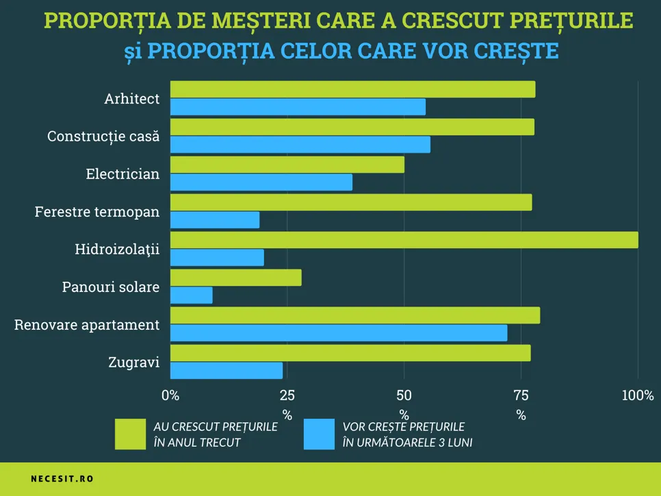 Procentajul meseriașilor care au majorat prețurile Inflația 2023-Procentajul meseriașilor care au majorat prețurile în ultimul an și al celor care intenționează să facă acest lucru în următoarele trei luni.