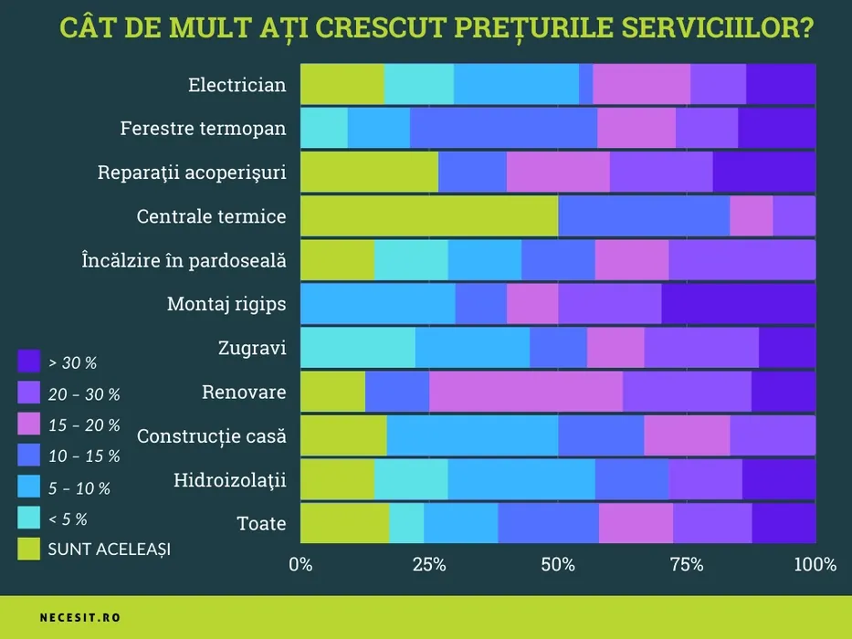 Sondaj 2021: creșteri de prețuri pe categorii de servicii în ultimul an Cea mai mare creștere a prețurilor a fost efectuată pentru montaj rigips și zugravi. Cele mai puține creșteri de prețuri au fost făcute de furnizorii de centrale termice.