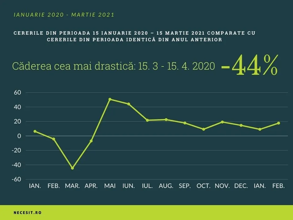 Căderea cea mai drastică