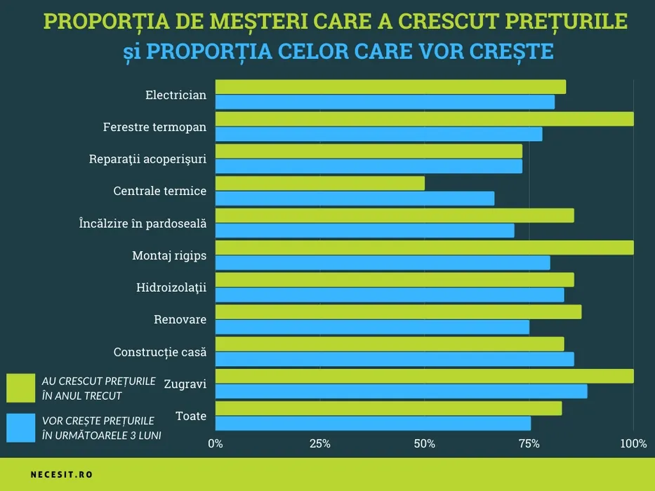 Sondaj 2021: procentul de meșteri care au crescut și vor crește prețurile Procentul de meșteri pe categorii de servicii, care și-au majorat prețurile în ultimul an comparativ cu cei care își vor majora prețurile în următoarele 3 luni.