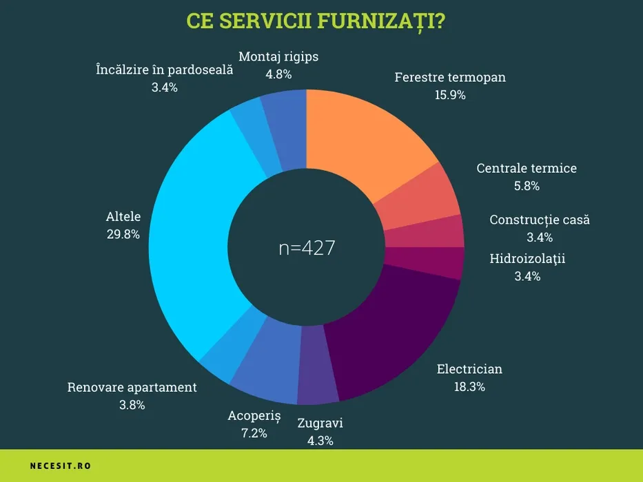 Sondaj 2021: meșteri pe categorii de servicii 427 de meșteri și antreprenori au participat la acest sondaj.