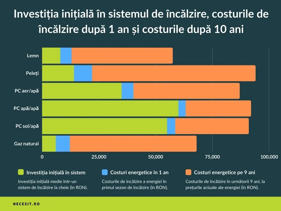 Compararea costurilor sistemelor de încălzire selectate Se prezintă costurile totale de încălzire după 10 ani pentru lemn, peleți, gaze naturale și trei tipuri de pompe de căldură (aer-apă, apă-apă și sol-apă) pe baza investiției inițiale + costul energiei în 1 an + costul energiei în 9 ani.