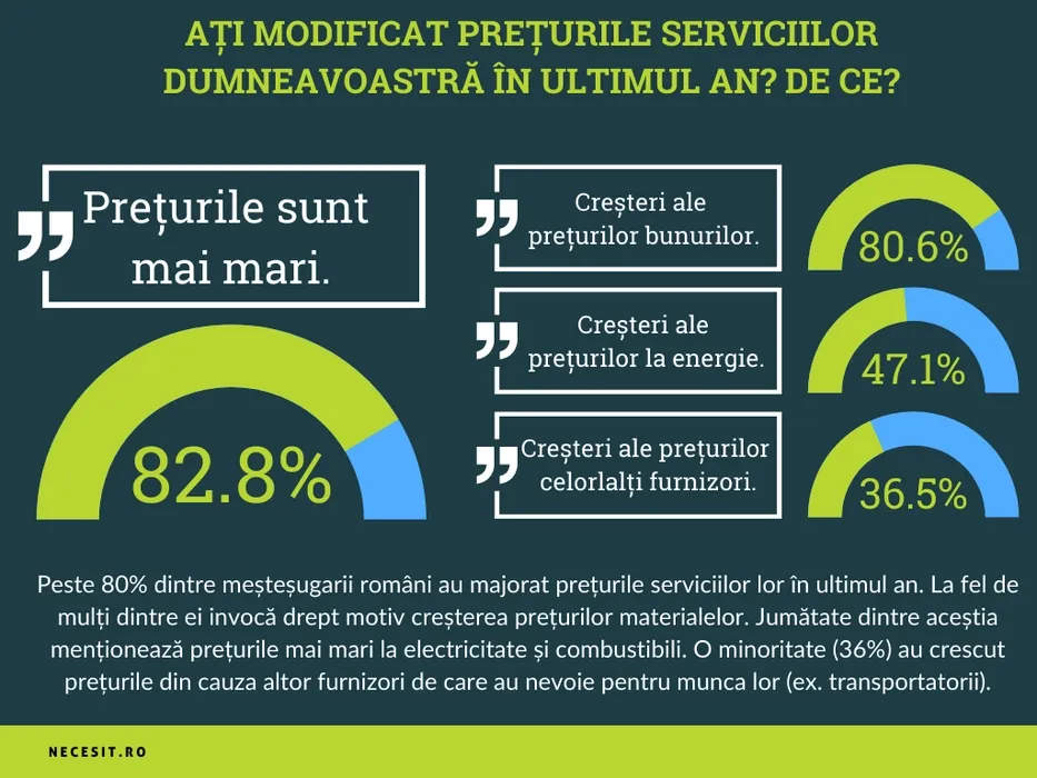 Sondaj 2021: motivele creșterii prețurilor Peste 80% dintre meșteșugarii români au majorat prețurile serviciilor lor în ultimul an. La fel de mulți dintre ei invocă drept motiv creșterea prețurilor materialelor. Jumătate dintre aceștia menționează prețurile mai mari la electricitate și combustibili. O minoritate (36%) au crescut prețurile din cauza altor furnizori de care au nevoie pentru munca lor (ex. transportatorii).