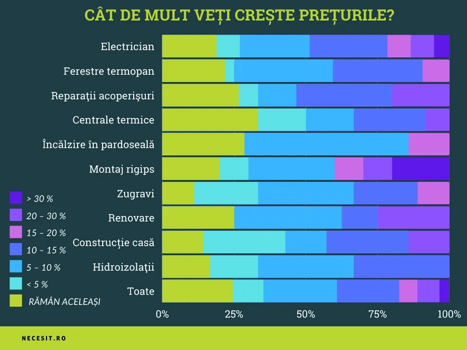 Sondaj 2021: creșteri de prețuri în următoarele 3 luni Din nou, prețurile vor crește cel mai mult pentru montaj rigips și servicii de zugravi. Creșterea cea mai mică a fost efectuată pentru centrale termice și, tot aici, se plănuiește cea mai mică creștere.